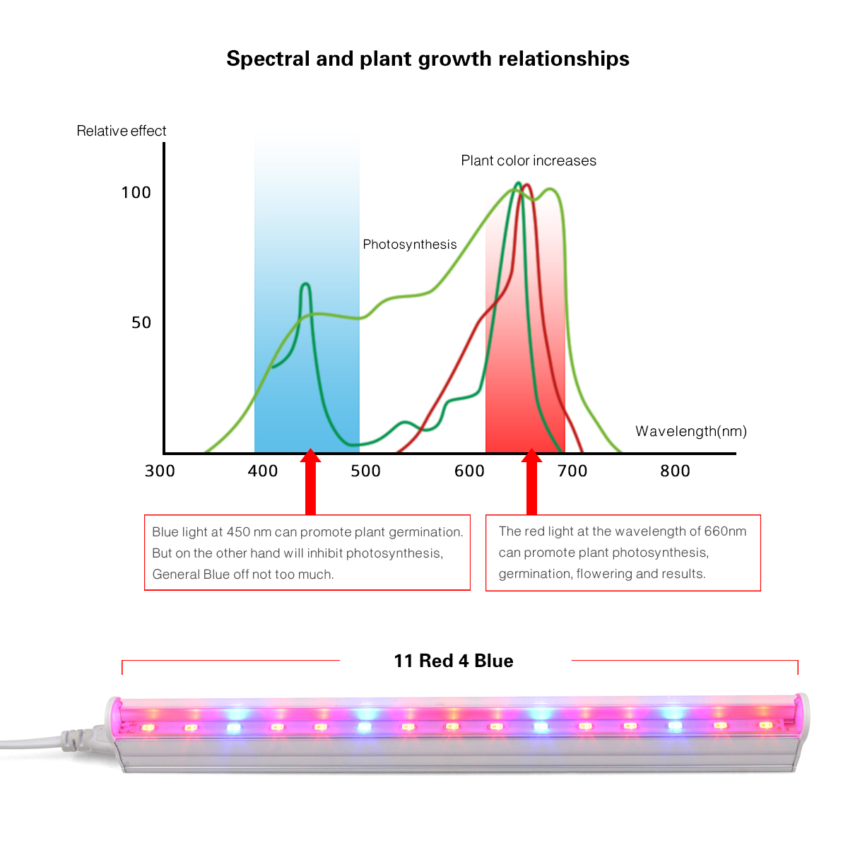 AC220V 110V LED Grow Light 1-5 - đánh giá và giá Hydroponic Nft Channel